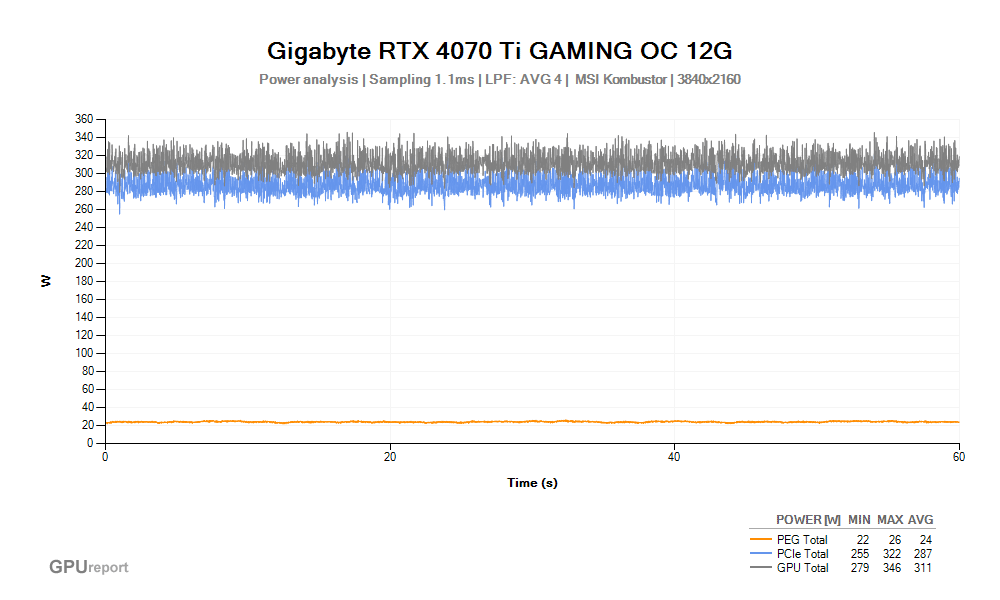 Spotřeba Gigabyte RTX 4070 Ti GAMING OC 12G; MSI Kombustor