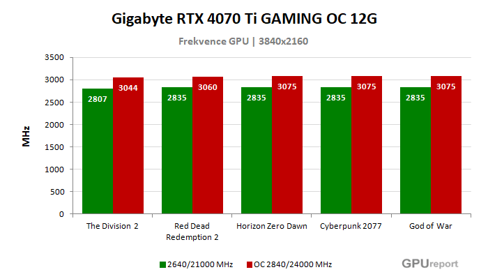 Gigabyte RTX 4070 Ti GAMING OC 12G frekvence po přetaktování