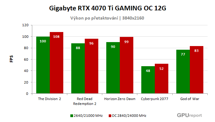 Gigabyte RTX 4070 Ti GAMING OC 12G výsledky přetaktování
