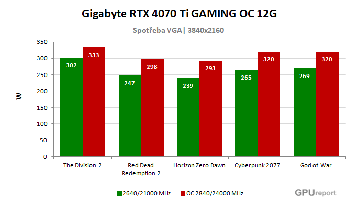 Gigabyte RTX 4070 Ti GAMING OC 12G spotřeba po přetaktování