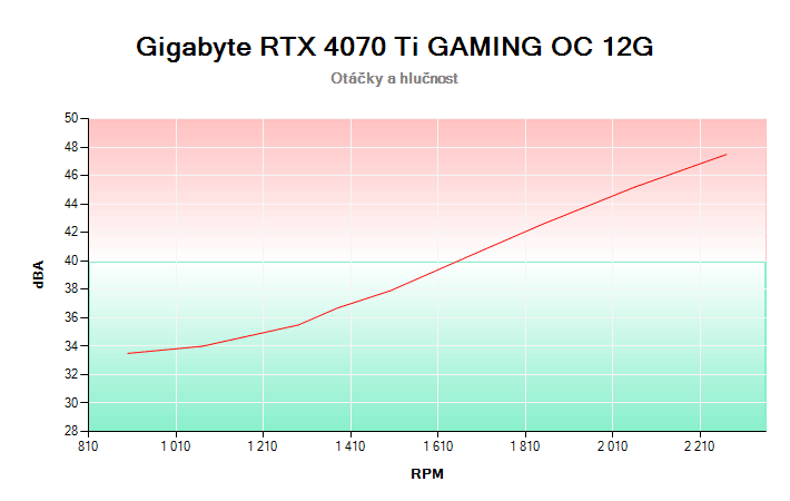 Gigabyte RTX 4070 Ti GAMING OC 12G závislost otáčky/hlučnost