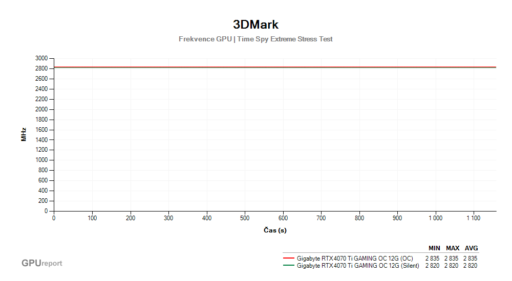 Provozní vlastnosti Gigabyte RTX 4070 Ti GAMING OC 12G