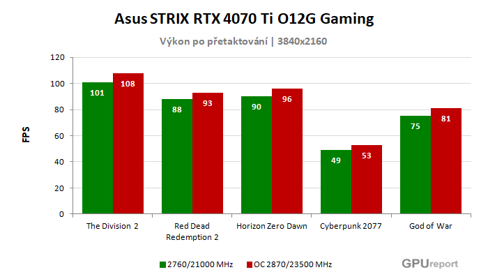 Asus STRIX RTX 4070 Ti O12G Gaming výsledky přetaktování