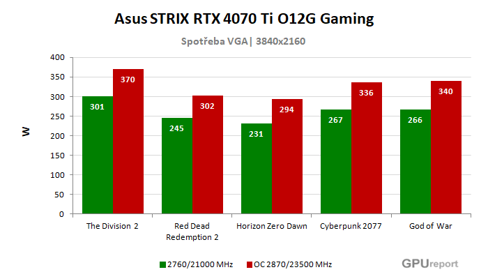 Asus STRIX RTX 4070 Ti O12G Gaming spotřeba po přetaktování
