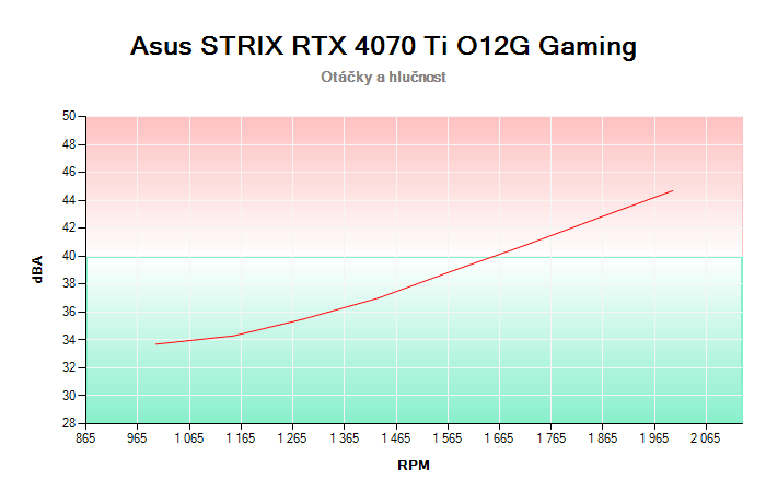 Asus STRIX RTX 4070 Ti O12G Gaming závislost otáčky/hlučnost