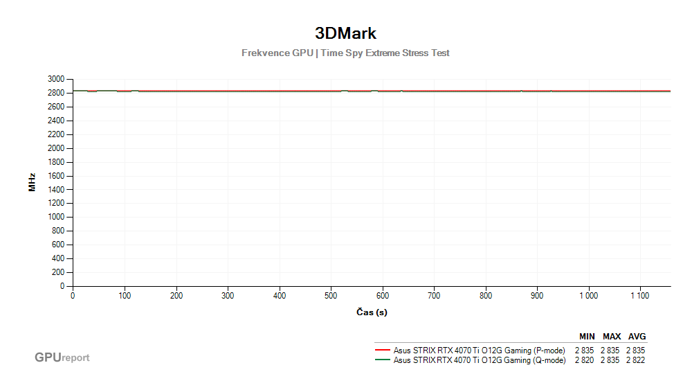 Provozní vlastnosti Asus STRIX RTX 4070 Ti O12G Gaming