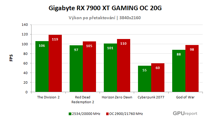 Gigabyte RX 7900 XT GAMING OC 20G výsledky přetaktování