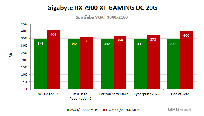 Gigabyte RX 7900 XT GAMING OC 20G spotřeba po přetaktování