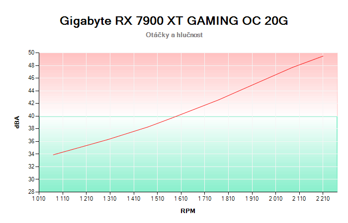 Gigabyte RX 7900 XT GAMING OC 20G závislost otáčky/hlučnost
