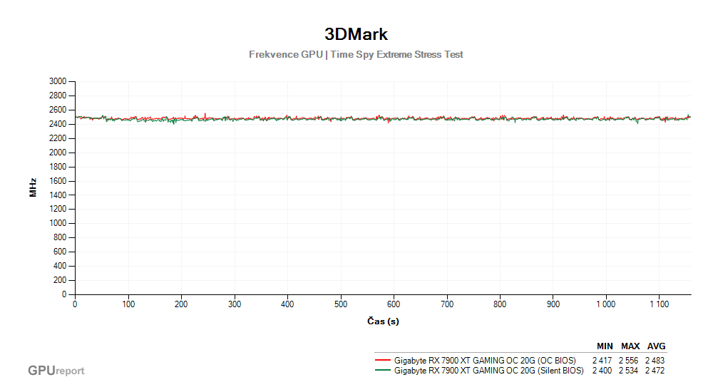 Provozní vlastnosti Gigabyte RX 7900 XT GAMING OC 20G