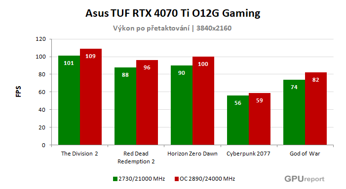 Asus TUF RTX 4070 Ti O12G Gaming výsledky přetaktování
