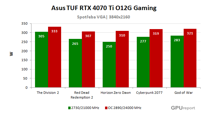 Asus TUF RTX 4070 Ti O12G Gaming spotřeba po přetaktování