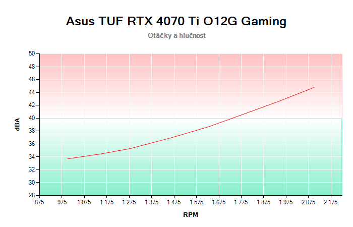 Asus TUF RTX 4070 Ti O12G Gaming závislost otáčky/hlučnost