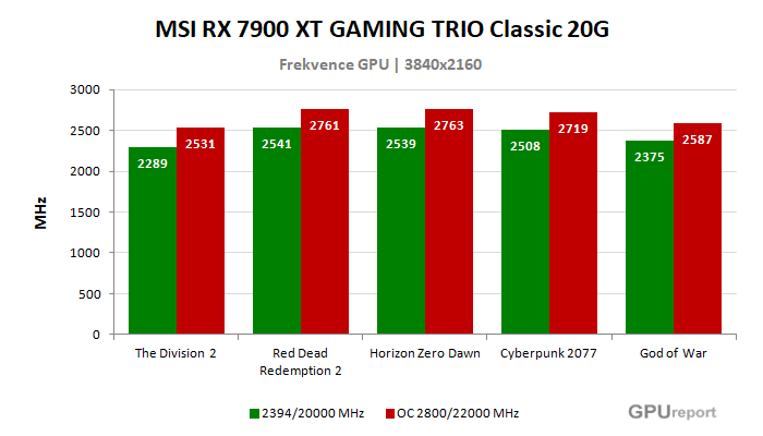 MSI RX 7900 XT GAMING TRIO Classic 20G frekvence po přetaktování