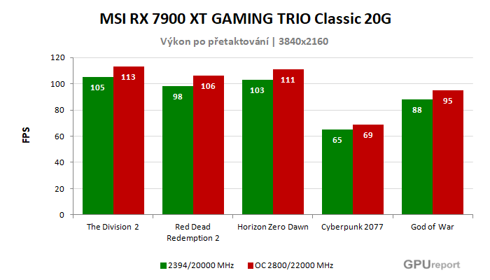 MSI RX 7900 XT GAMING TRIO Classic 20G výsledky přetaktování