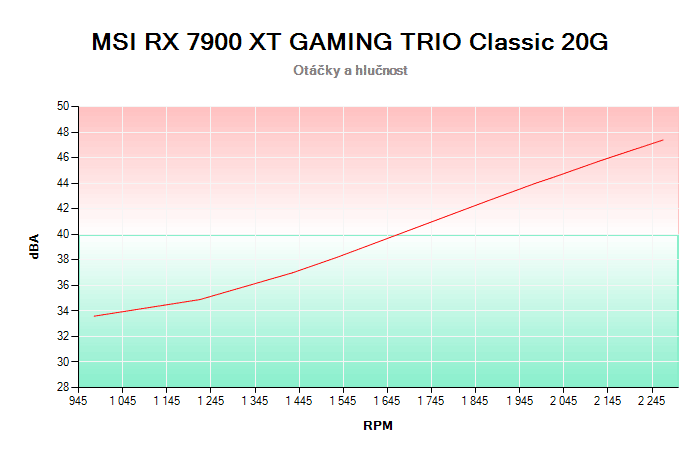 MSI RX 7900 XT GAMING TRIO Classic 20G závislost otáčky/hlučnost