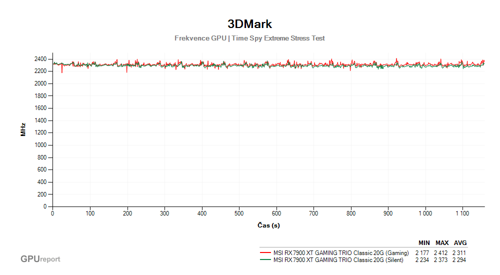 Provozní vlastnosti MSI RX 7900 XT GAMING TRIO Classic 20G