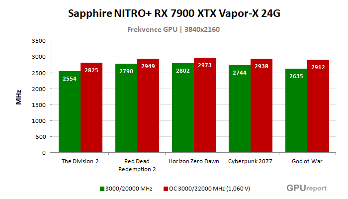 Sapphire NITRO+ RX 7900 XTX Vapor-X 24G frekvence po přetaktování