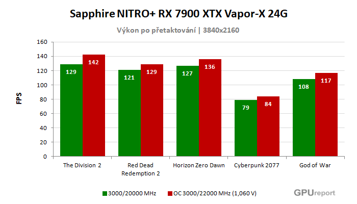 Sapphire NITRO+ RX 7900 XTX Vapor-X 24G výsledky přetaktování