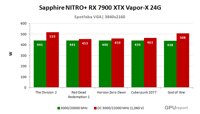 Sapphire NITRO+ RX 7900 XTX Vapor-X 24G spotřeba po přetaktování