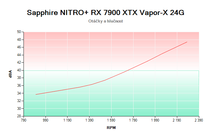 Sapphire NITRO+ RX 7900 XTX Vapor-X 24G závislost otáčky/hlučnost