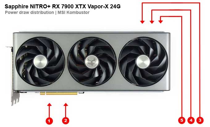 Sapphire NITRO+ RX 7900 XTX Vapor-X 24G; odběry