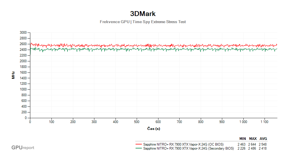 Provozní vlastnosti Sapphire NITRO+ RX 7900 XTX Vapor-X 24G