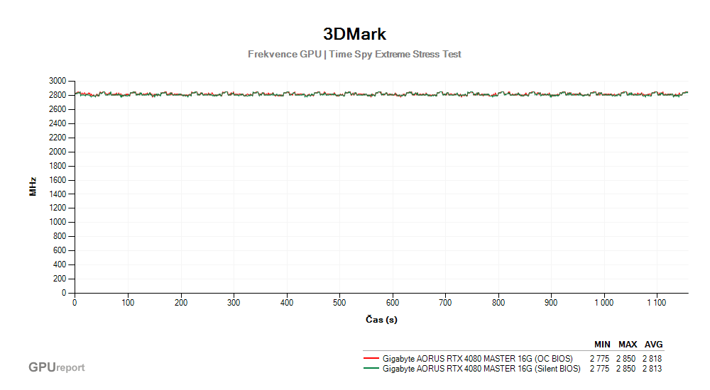 Provozní vlastnosti Gigabyte AORUS RTX 4080 MASTER 16G