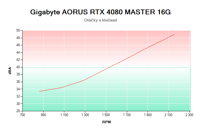 Gigabyte AORUS RTX 4080 MASTER 16G závislost otáčky/hlučnost