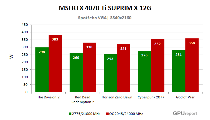 MSI RTX 4070 Ti SUPRIM X 12G spotřeba po přetaktování