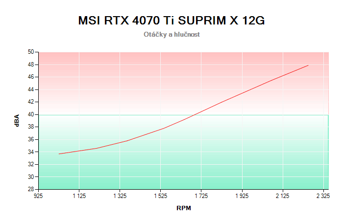 MSI RTX 4070 Ti SUPRIM X 12G závislost otáčky/hlučnost