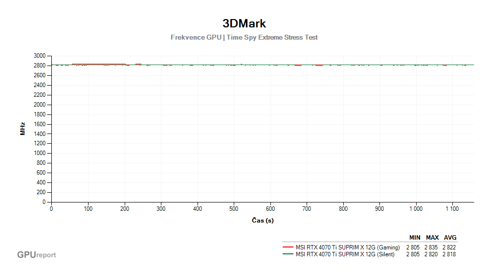 Provozní vlastnosti MSI RTX 4070 Ti SUPRIM X 12G