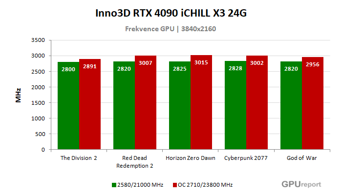 Inno3D RTX 4090 iCHILL X3 24G frekvence po přetaktování