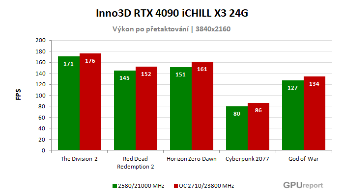 Inno3D RTX 4090 iCHILL X3 24G výsledky přetaktování