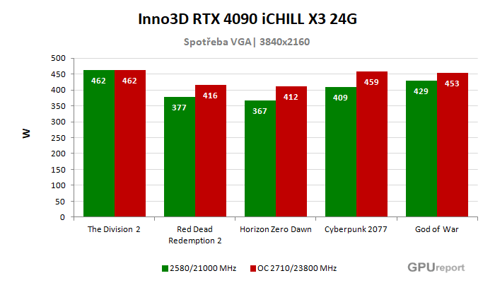 Inno3D RTX 4090 iCHILL X3 24G spotřeba po přetaktování