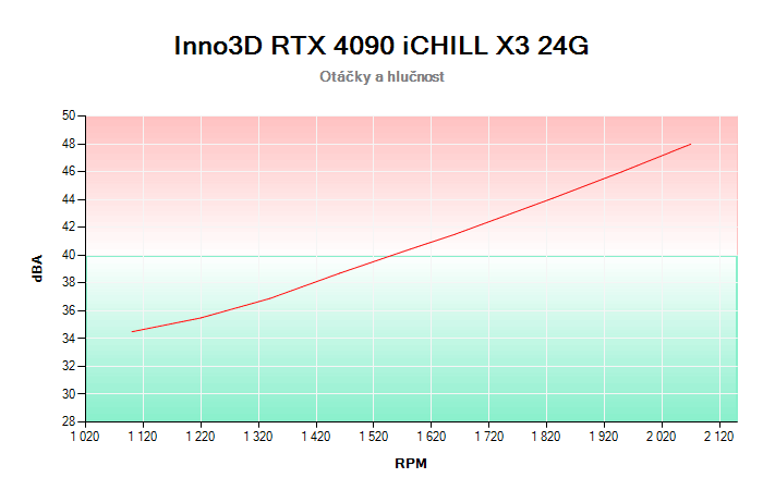 Inno3D RTX 4090 iCHILL X3 24G závislost otáčky/hlučnost