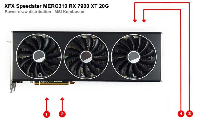 XFX Speedster MERC310 RX 7900 XT 20G; odběry