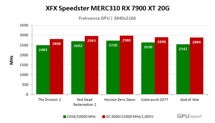 XFX Speedster MERC310 RX 7900 XT 20G frekvence po přetaktování