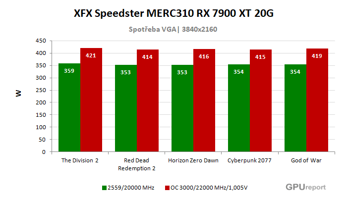 XFX Speedster MERC310 RX 7900 XT 20G spotřeba po přetaktování