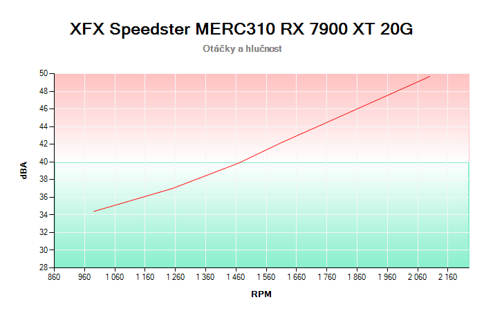XFX Speedster MERC310 RX 7900 XT 20G závislost otáčky/hlučnost