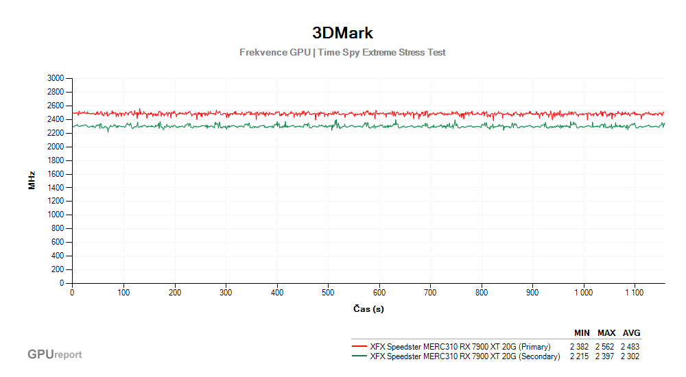 Provozní vlastnosti XFX Speedster MERC310 RX 7900 XT 20G