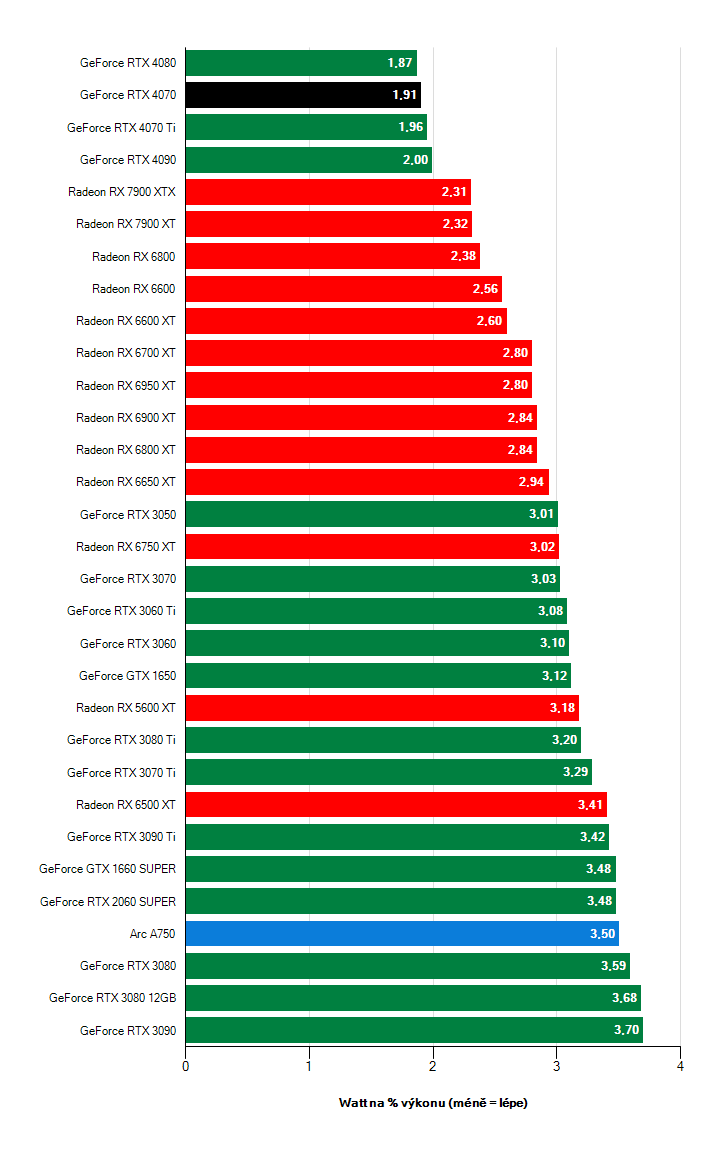 Efektivita grafických karet