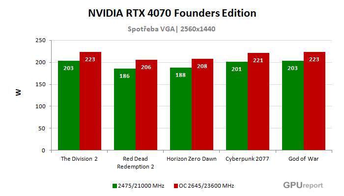 NVIDIA RTX 4070 Founders Edition spotřeba po přetaktování