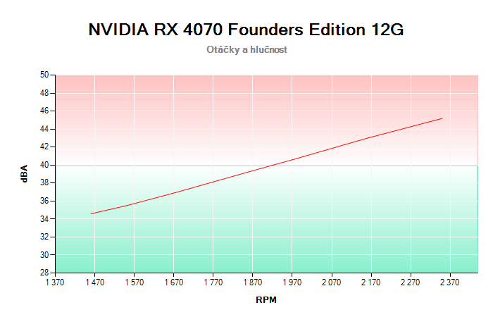 NVIDIA RTX 4070 Founders Edition závislost otáčky/hlučnost
