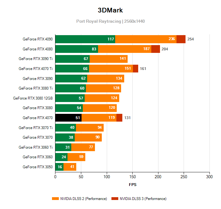 NVIDIA DLSS Feature Test; NVIDIA RTX 4070 Founders Edition