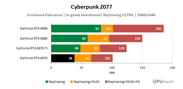 Cyberpunk 2077; NVIDIA RTX 4070 Founders Edition