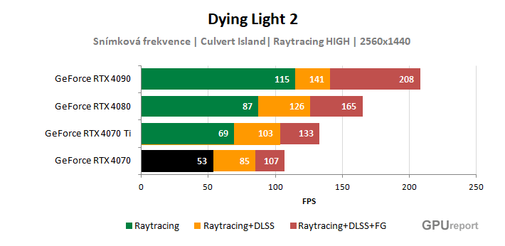 Dying Light 2; NVIDIA RTX 4070 Founders Edition