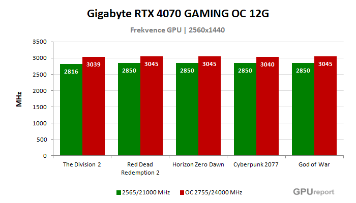 Gigabyte RTX 4070 GAMING OC 12G frekvence po přetaktování