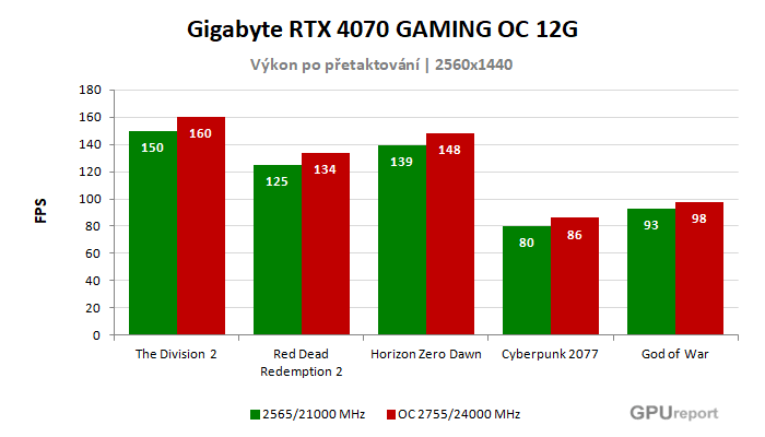 Gigabyte RTX 4070 GAMING OC 12G výsledky přetaktování