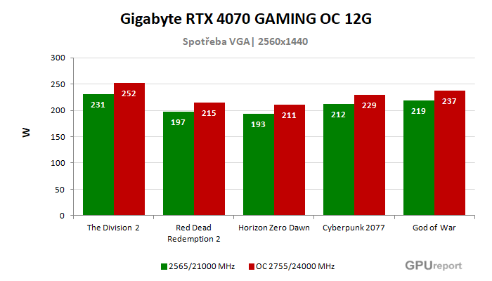 Gigabyte RTX 4070 GAMING OC 12G spotřeba po přetaktování